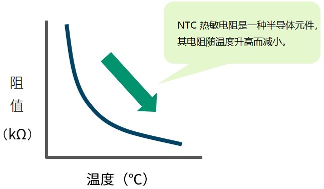 從曲線圖中可以看出，NTC熱敏電阻是一款電阻值會(huì)隨溫度升高而下降、對(duì)熱量敏感的電阻體。