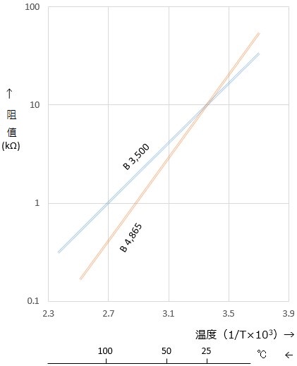 電阻―溫度特性曲線圖