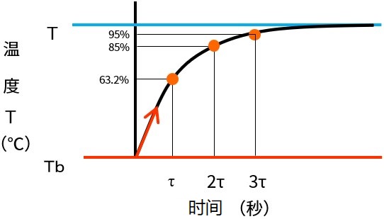 最初溫度(Tb)與最終達(dá)到溫度(Ta)的溫度差變化所需時(shí)間曲線圖