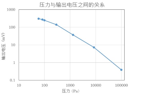 壓力和輸出電壓關系圖