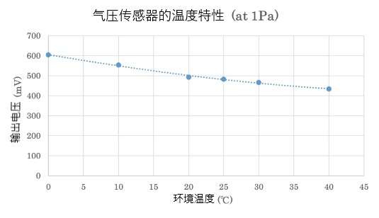 氣壓傳感器的溫度特性圖